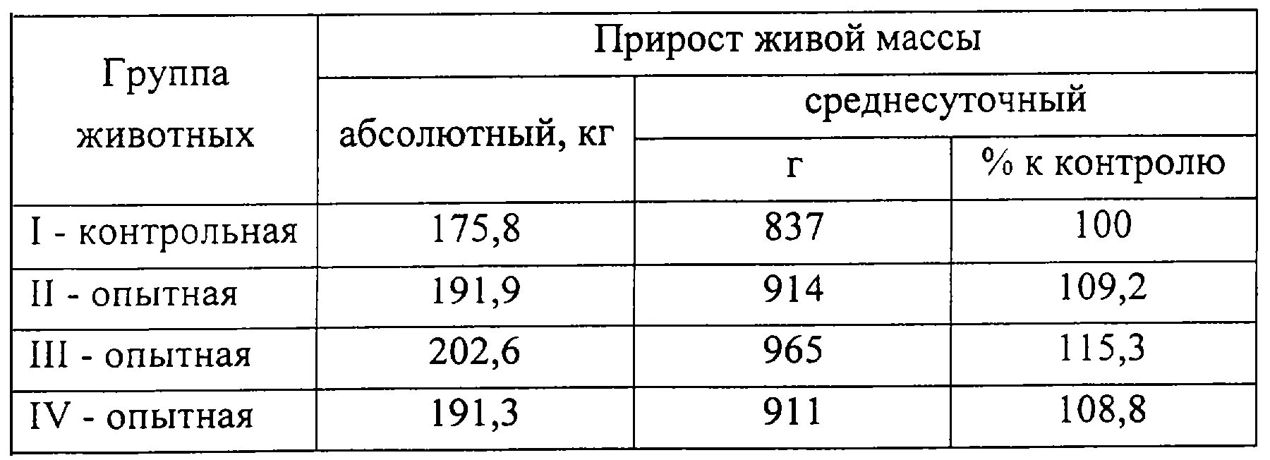 Среднесуточный прирост массы. Формула расчета абсолютного прироста живой массы:. Абсолютный прирост формула КРС. Абсолютный прирост живой массы животных. Формула расчета относительного прироста живой массы.