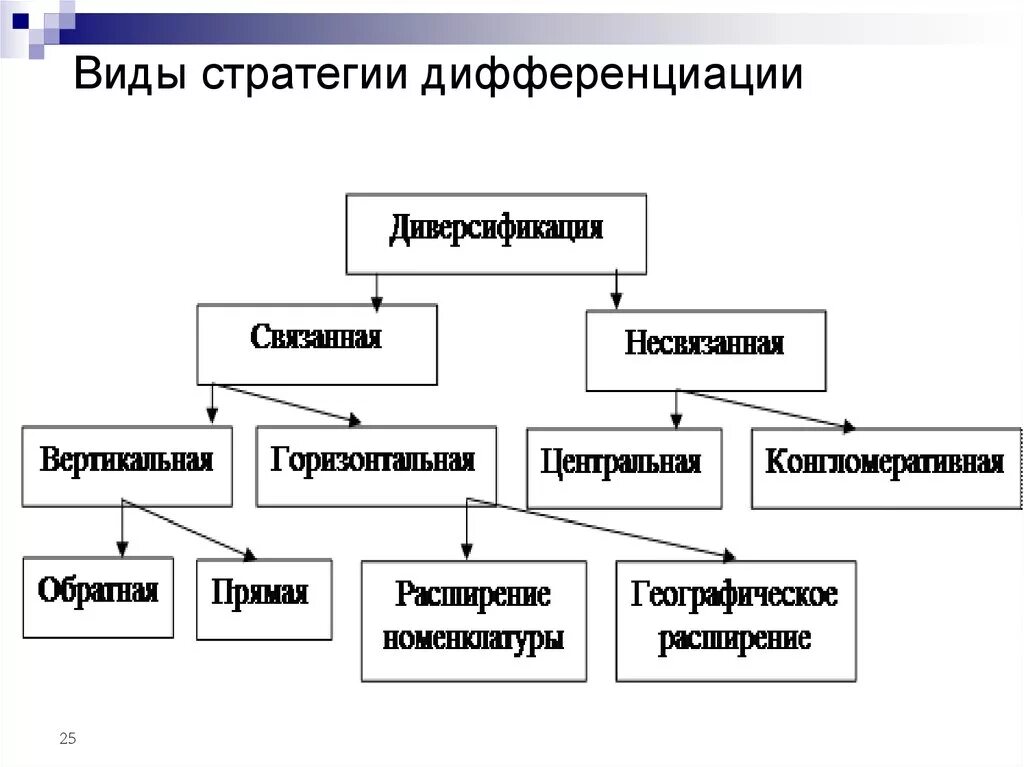 Стратегия диверсификации схема. Виды стратегий дифференциация. Дифференциация и диверсификация продукта. Виды стратегии связанной диверсификации. Дифференциация эффективность