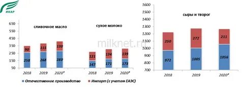 Ситуация на рынке молочных продуктов