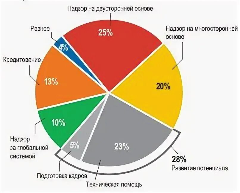 Валютные расходы