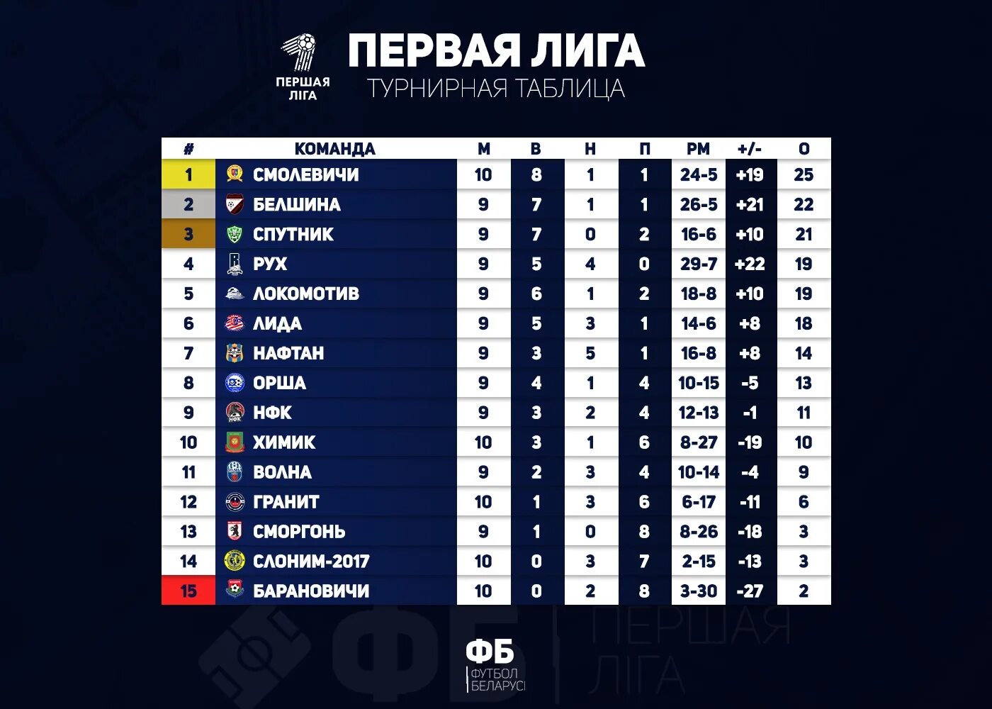 Футбол молодежная лига россии турнирная таблица. Турнирная таблица. Первая лига таблица. Первая лига турнирная таблица. Лига 1 таблица.