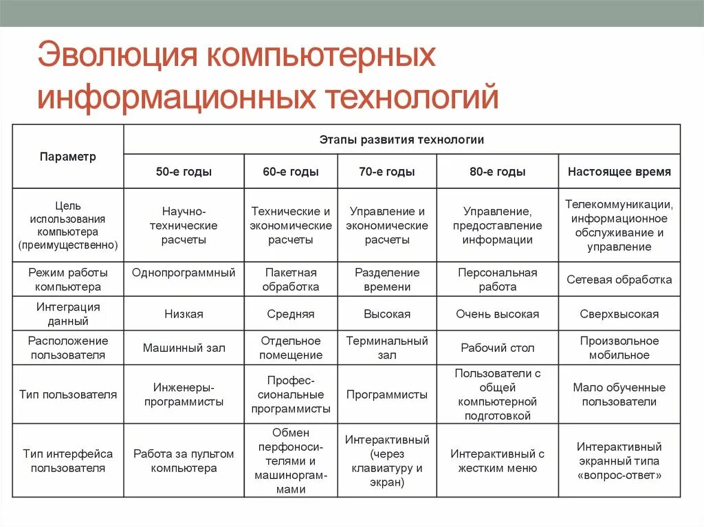 Поколение ис. Этапы развития информационных технологий таблица. Основные этапы развития формирования ИТ. Этапы развития компьютерных технологий таблица. Таблица основные этапы развития информационных технологий.