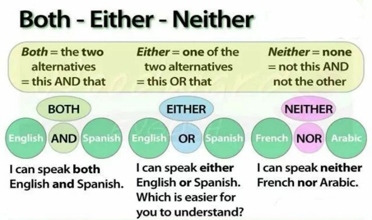 Both and either or neither nor правило. Neither both правило. Both neither either правило. Конструкции both and either or neither nor. Each предложение