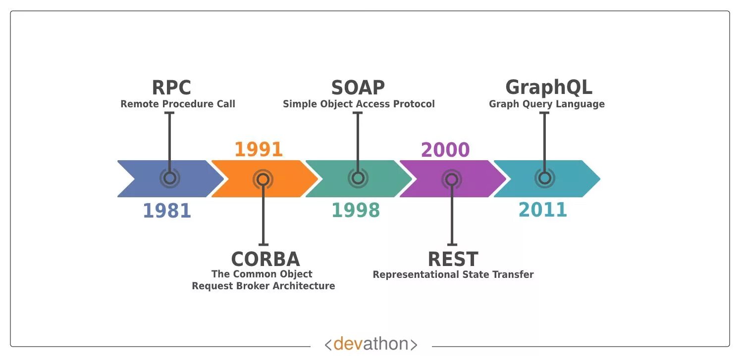 Soap протокол. Rest протокол. Soap и rest сервис. Rest API vs Soap. Rest vs