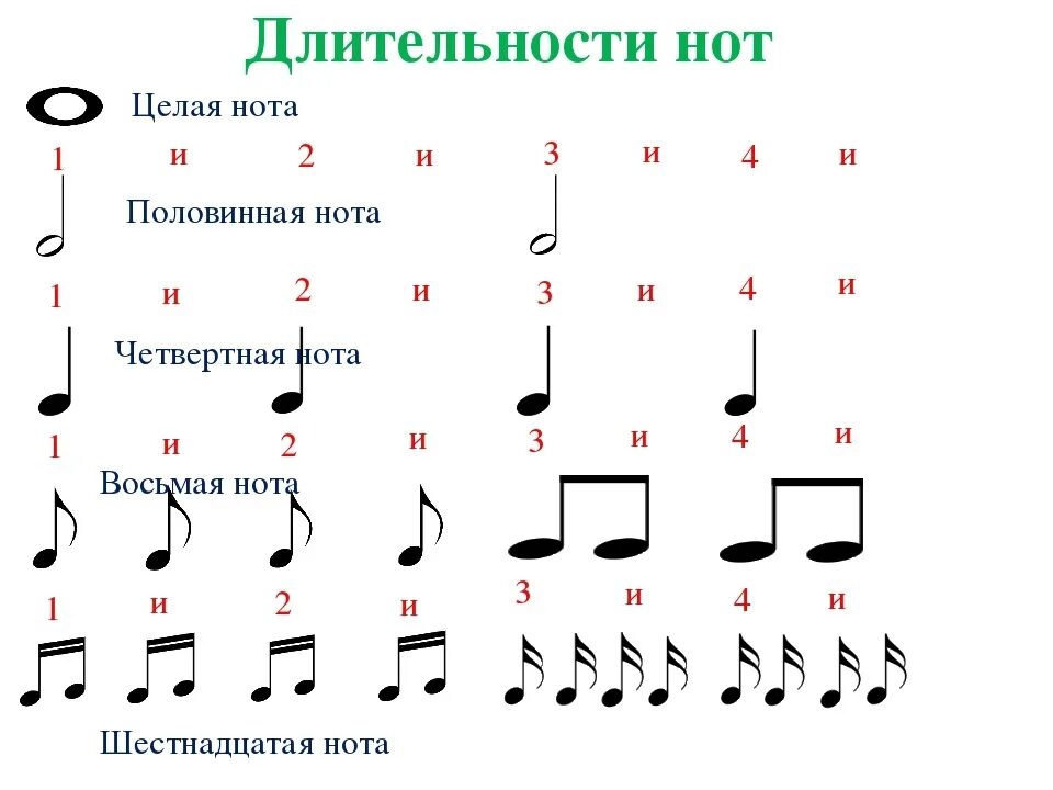 1 нот сколько. Длительности нот и пауз таблица. названия длительность нот. музыкальные паузы сольфеджио длительности. длительности нот сольфеджио 3 класс.