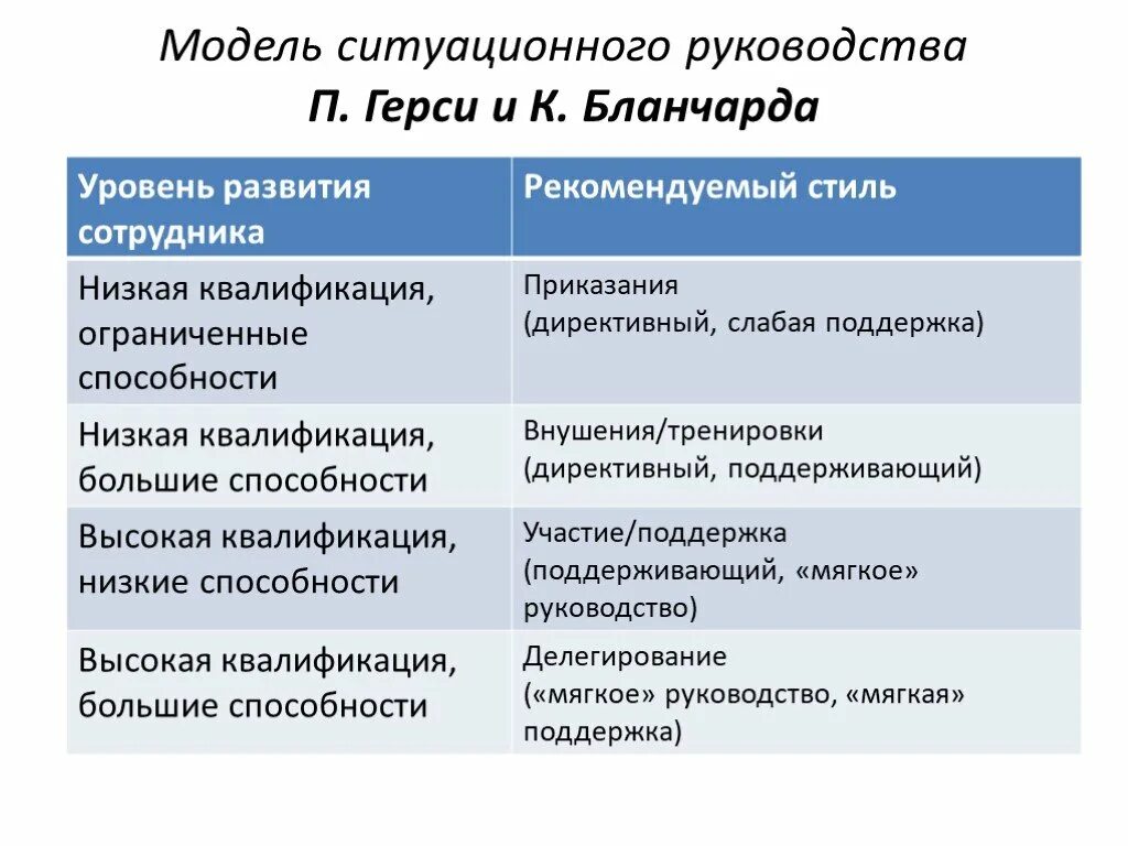 Квалификация инструкция. Модель ситуационного руководства. Концепции ситуационного руководства. Модель ситуативного руководства. Уровни развития персонала.