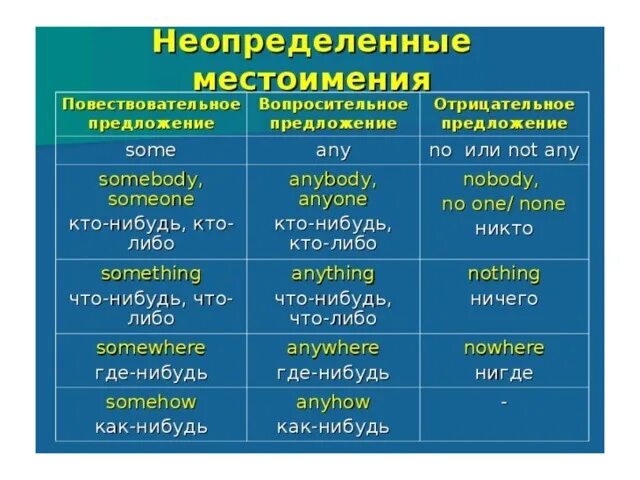 Составить предложение с местоимением что нибудь