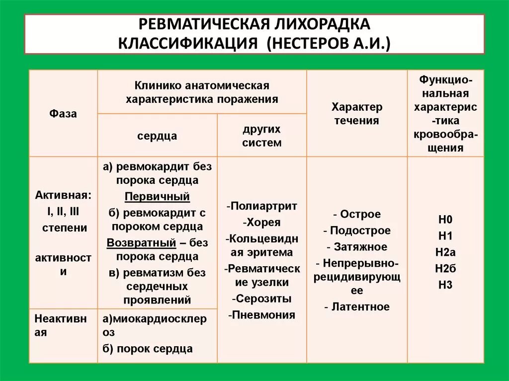 Классификация острой ревматической лихорадки 2003. Классификация ревматической лихорадки. Современная номенклатура и классификация ревматической лихорадки. Клинические формы острой ревматической лихорадки. Лихорадка артрите