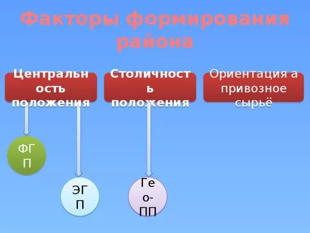 Факторы размещения отраслей хозяйства. Факторы влияющие на формирование имиджа. Важнейшие факторы формирующие здоровье. Важнейшие факторы формирующие здоровье. Важнейшие факторы формирующие здоровье.