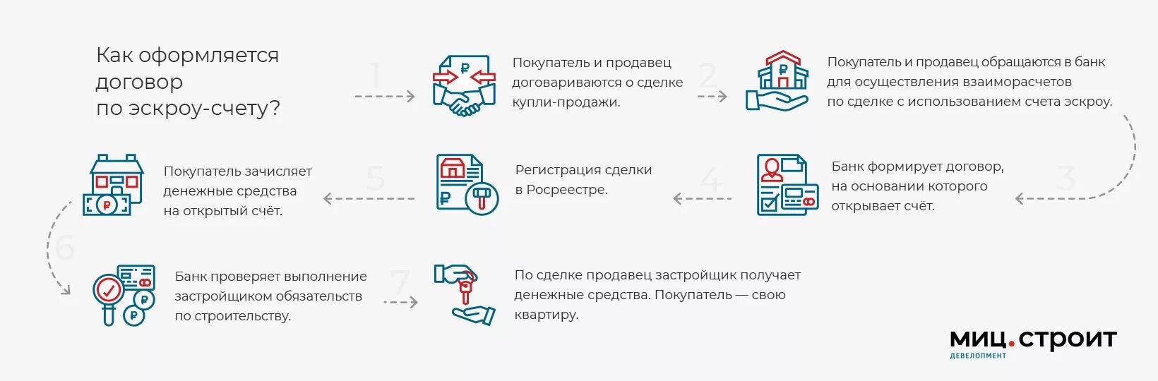 Эскроу счет. Схема эскроу сделки. Счет эскроу схема. Застройщик эскроу счет.