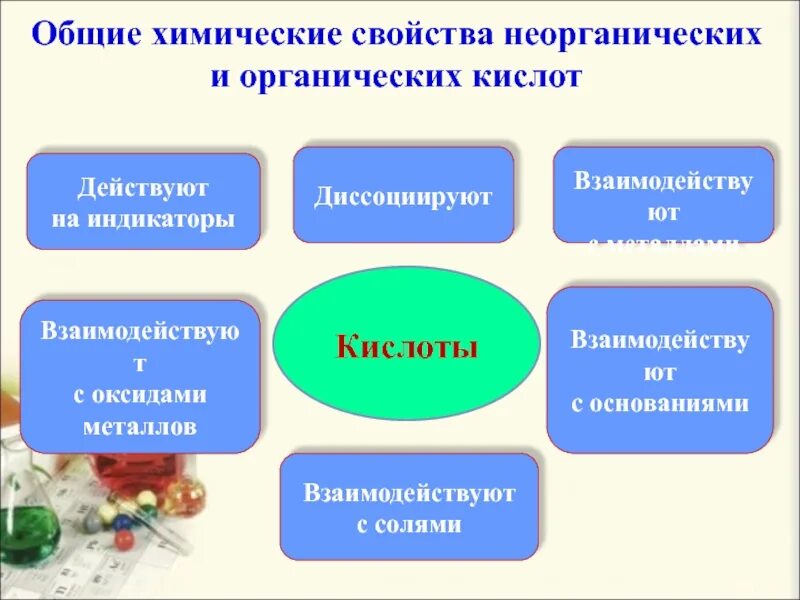 11 класс химия неорганические и органические кислоты. Взаимодействие органических и неорганических кислот с основаниями. Общие химические свойства органических и неорганических кислот. Общие свойства органических и неорганических кислот. Классификация кислот органические и неорганические.