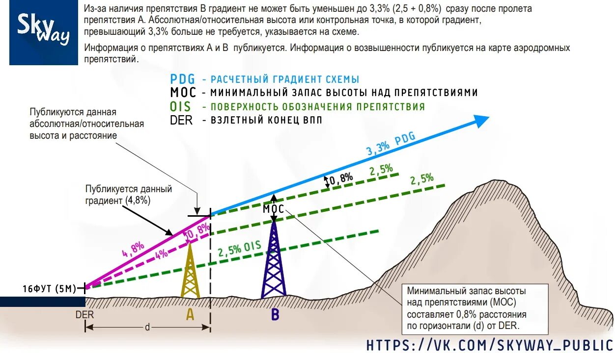 Внутренняя горизонтальная поверхность. Градиент высоты. Стандартный градиент набора высоты. Градиент набора высоты формула. Запас высоты.