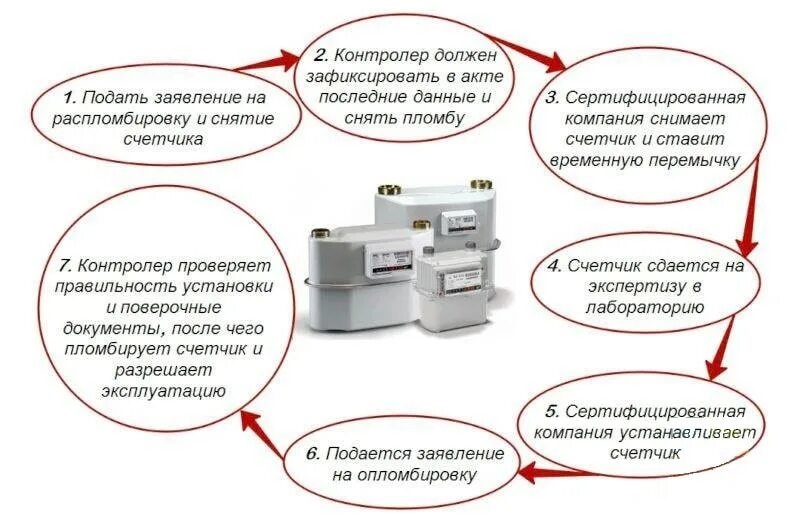 Как правильно поменять газовый счетчик Перенос газового счетчика в Санкт-Петербурге и ЛО Официально