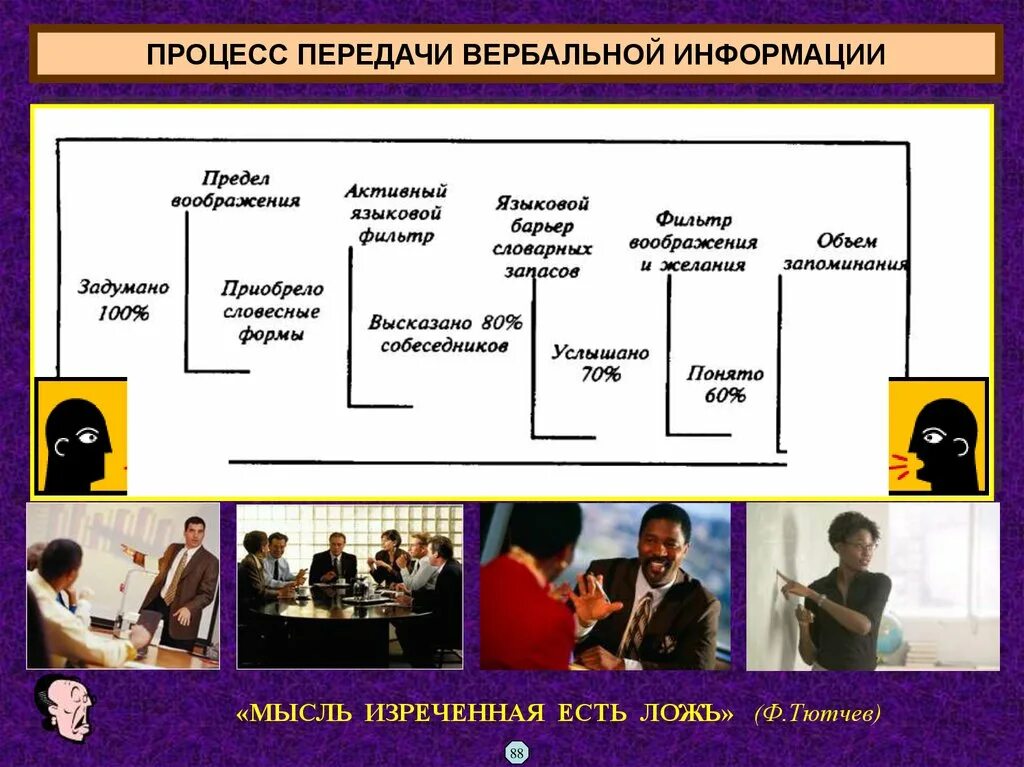 Информация в общении передается. Процесс передачи вербальной информации. Вербальная информация. Схемы передачи информации при вербальной коммуникации. Передача информации в процессе общения.