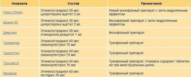 Когда надо пить противозачаточные. Противозачаточные таблетки с высоким содержанием эстрогена список. Гормональные препараты контрацептивы список препаратов. Таблетки гормональные для женщин противозачаточные список. Гормональные противозачаточные таблетки для женщин после 35.