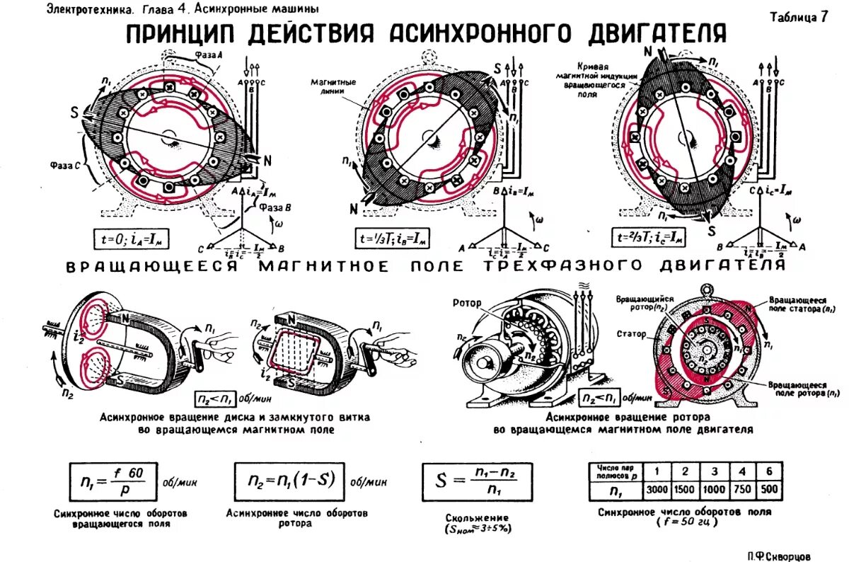 Принцип работы менял. Принцип работы асинхронного электродв. вращение ротора асинхронного двигателя. принцип действия трехфазного асинхронного двигателя. принцип обмотки электродвигателя.