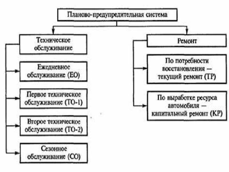 Система профилактического технического обслуживания. Планово-предупредительной системы обслуживания. Система технического обслуживания и ремонта. Плановая предупредительная система технического обслуживания. Планово предупредительная система то и ремонта автомобилей.