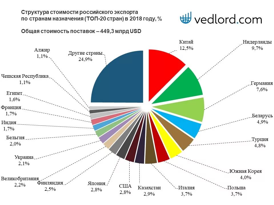 Структура внешней торговли экспорт и импорт. Импорт России 2021 статистика. Структура внешней торговли России 2022. Экспорт из России. Основные экспортируемые товары