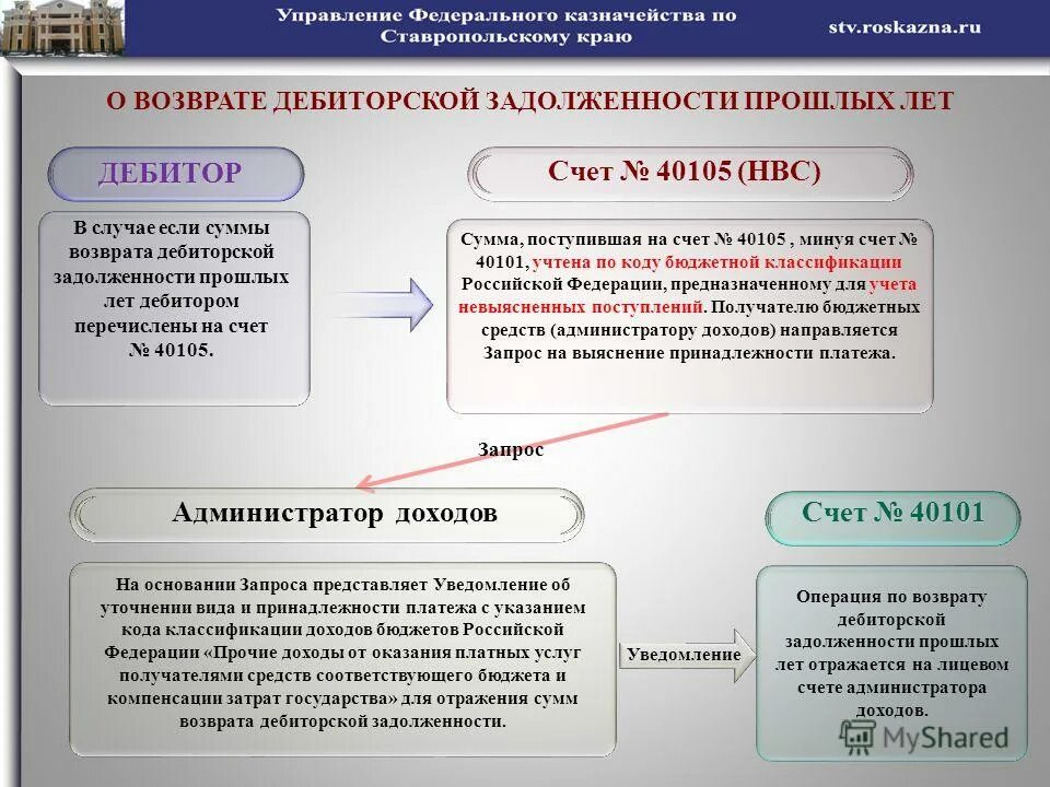 Возврат в доход бюджета. Возврат дебиторской задолженности. дебиторская задолженность прошлых лет это. возврат дебиторской задолженности прошлых лет проводки. возврат задолженности прошлых лет.