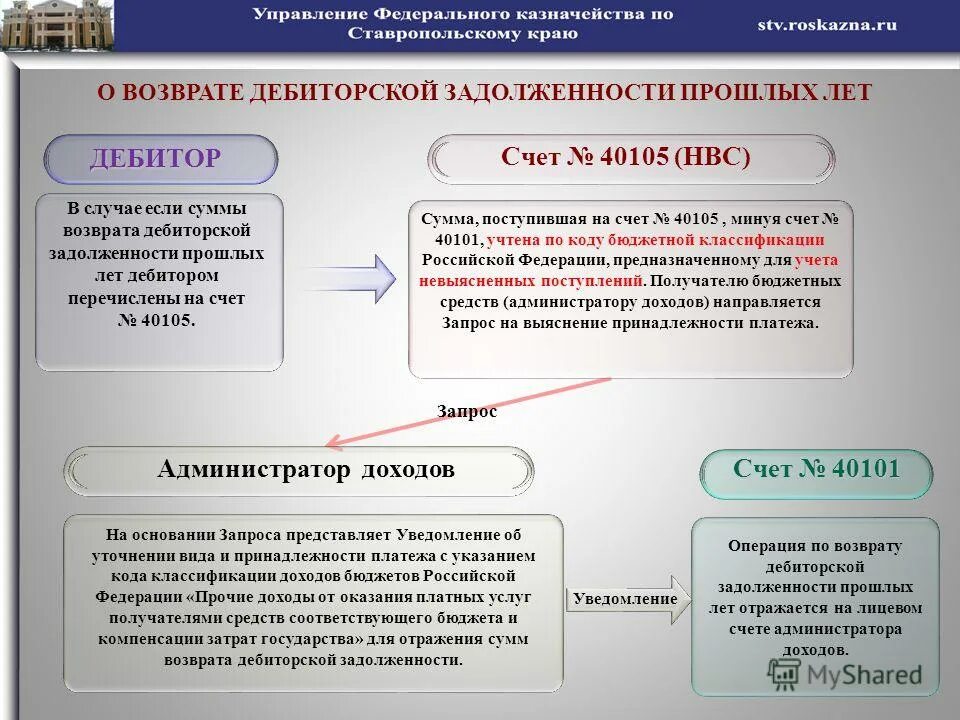 Дебиторская задолженность прошлых лет это. Возврат дебиторской задолженности прошлых лет. Возврат дебиторской задолженности прошлых лет проводки. Возврат в доход бюджета в бюджетных учреждениях проводки. Кредиторская задолженность казенного учреждения