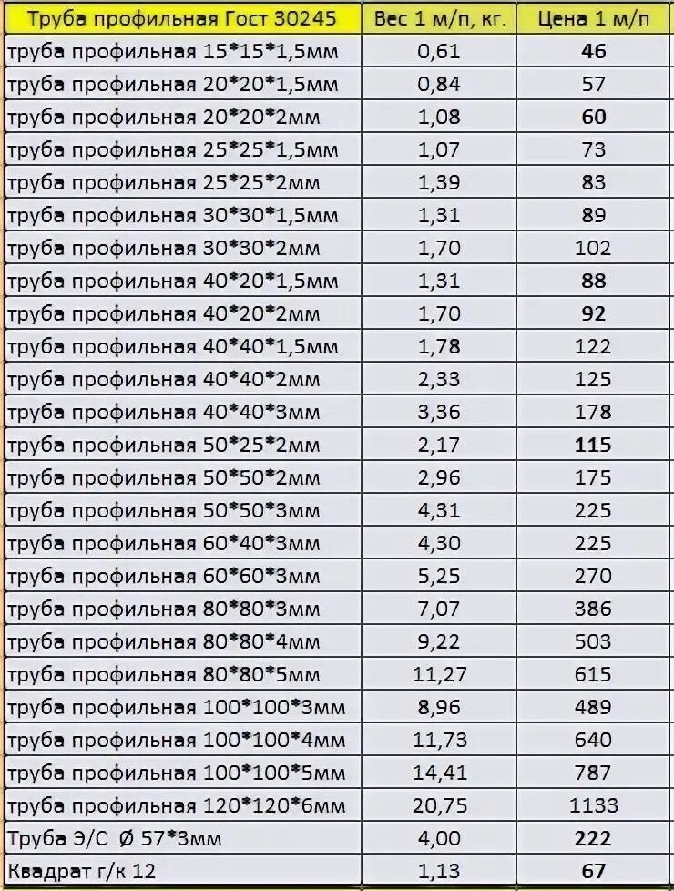 Сколько стоит 6 метров профильной трубы. Труба профильная 40х40х2 вес 1 м. Профильная труба 20х40 1.5мм вес 1 метра. Профильная труба 20х40 2 мм вес 1 метра. 80 80 3 Труба профильная вес 1 метра.