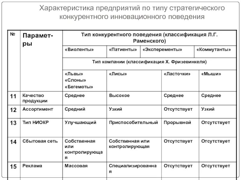 Типы инновационного конкурентного поведения. Типы конкурентного поведения инновационных фирм. Характеристика предприятия. Классификация предприятий по типу инновационного поведения. Крупные организации характеристика