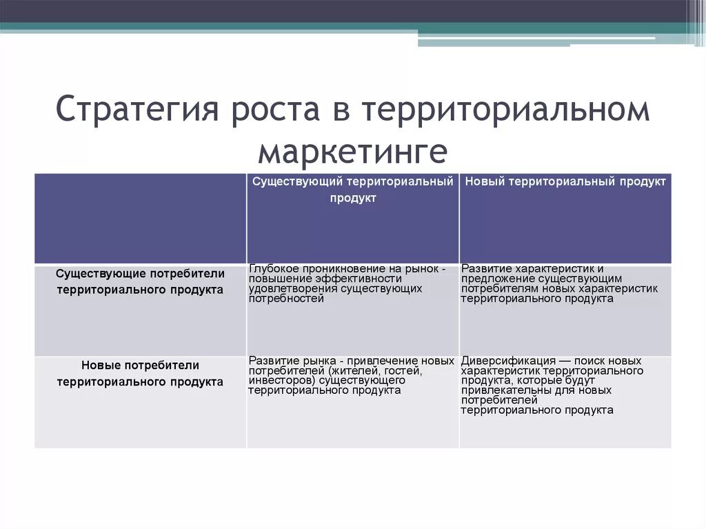 Система маркетинговых стратегий. Стратегии роста корпорации. Стратегии роста от стратегии ограниченного роста отличается:. Маркетинговые стратегии развития территорий\. Стратегия роста в территориальном маркетинге.