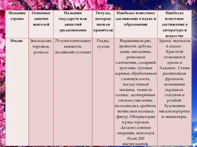 Средневековая Азия: Китай, Индия, Япония.