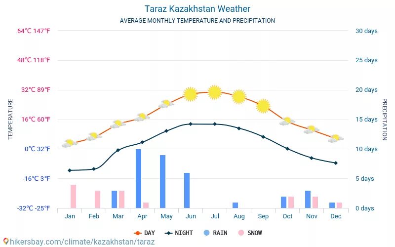 Прогноз погоды казахстана на 10 дней. Тараз климат. Тараз максимальная температура. Температура в Таразе. Тараз Казахстан погода.