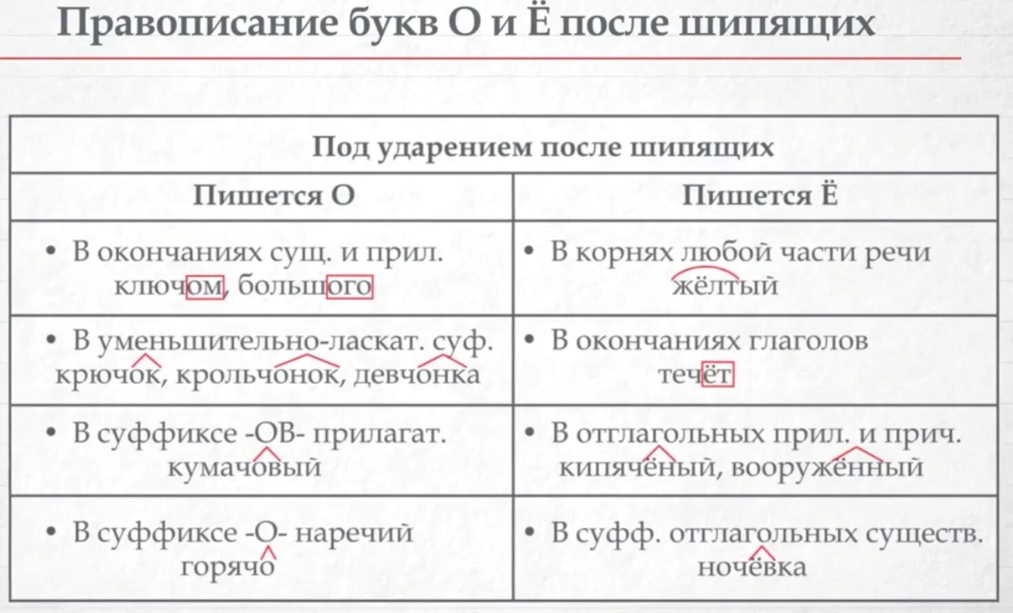 Правописание ая ое. Буква ё после шипящих пишется в суффиксах. Правописание о е ё после шипящих в причастиях. Правописание о ё после шипящих в суффиксах прилагательных. Правописание е и о после шипящих и ц в суффиксах имен прилагательных.