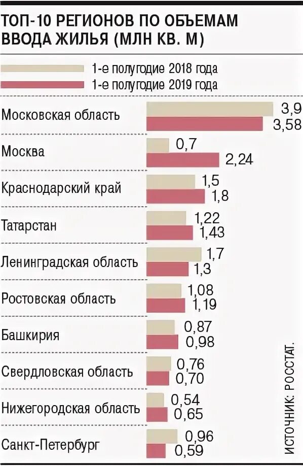 Жилищное строительство по регионам. Жилищное строительство по регионам. Ввод жилья по регионам. Жилищная обеспеченность это. Рейтинг регионов.
