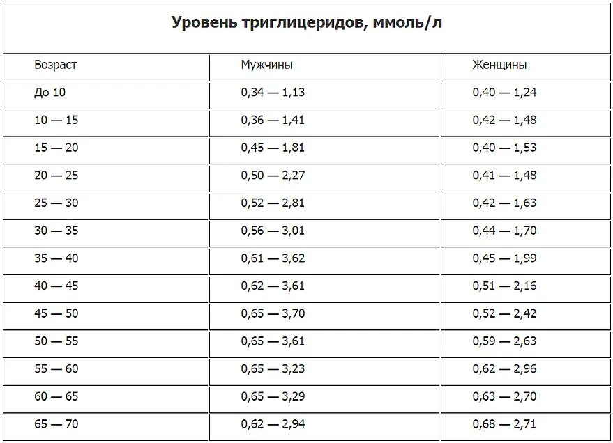 Холестерин понижен у мужчин после 60. Нормативные показатели холестерина в крови у мужчин. Показатель холестерина в крови норма у женщин. Референсные показатели холестерина. Норма холестерина и триглицеридов в крови у женщин.