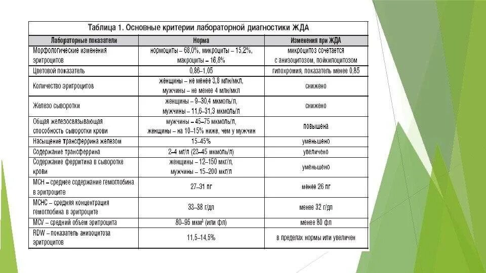 Норма железа у мужчин. Нормальные показатели крови железо. Показатель железа в крови норма. Показатели железа в крови норма у женщин. Сывороточное железо норма у мужчин по возрасту таблица в крови.