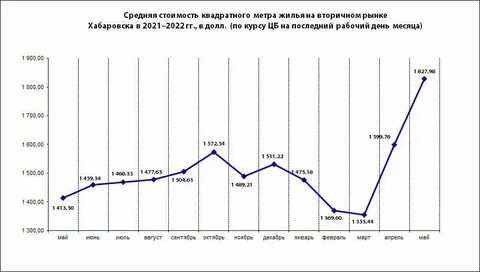 График изменения цен на недвижимость