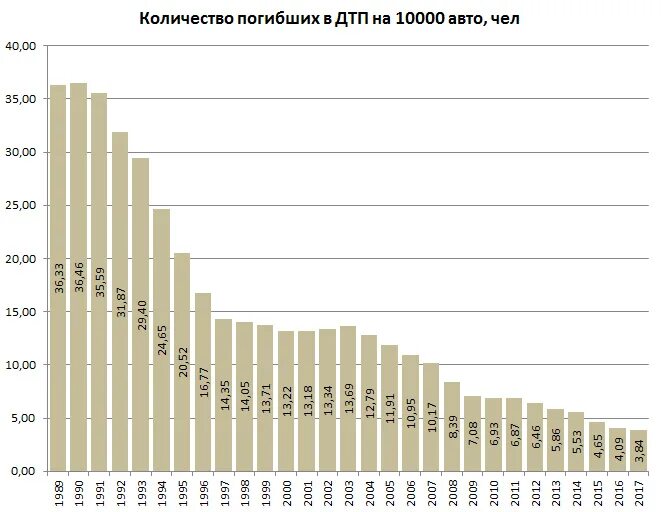 Сколько гибнет в россии в день. Статистика смертности в автокатастрофах. Статистика смертности ДТП по годам. Статистика по ДТП В России по годам. Статистика по гибели в автомобильных авариях.