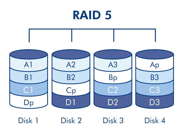 Raid 3 массив. Raid 6 схема. raid 6 массив. raid 5 схема. raid массив уровень 6.