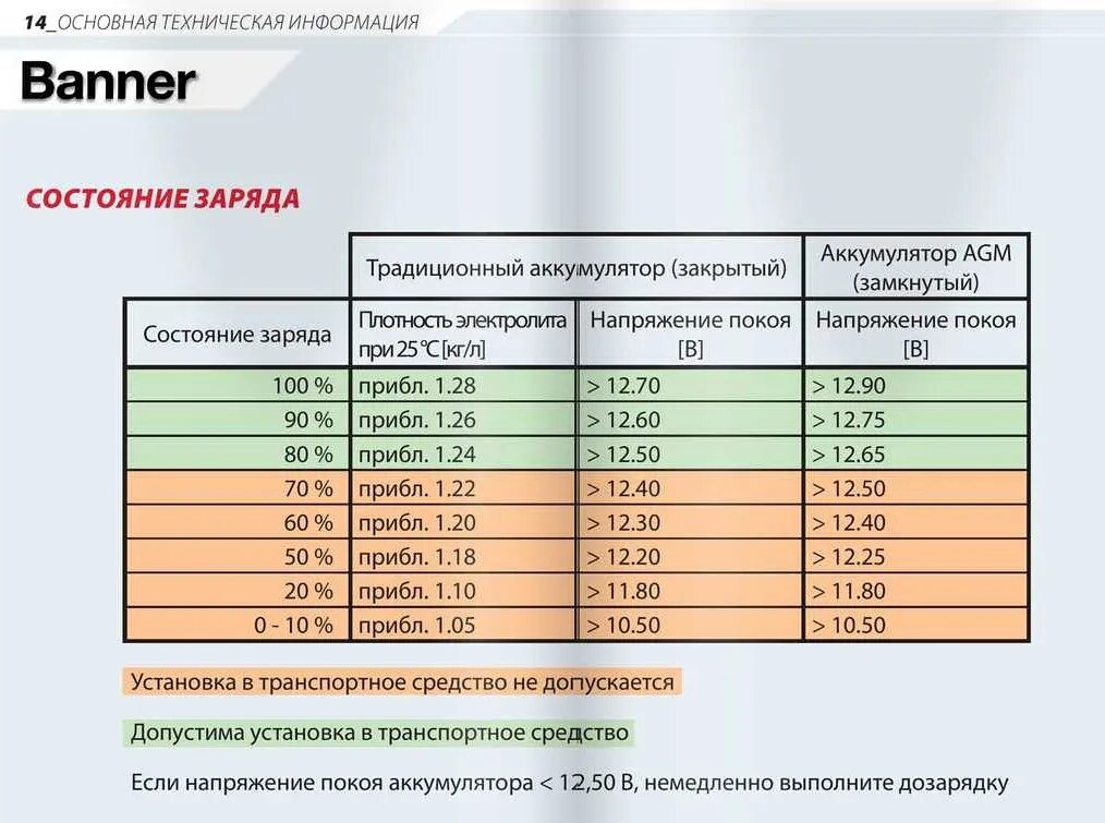 Сколько времени нужно для зарядки. Таблица заряда аккумулятора автомобиля AGM. Таблица заряда AGM аккумулятора. Таблица времени заряда аккумулятора автомобиля по напряжению. Степень заряда аккумулятора автомобиля по напряжению.