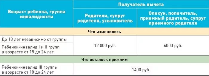 Налоговый вычет на детей. На ребенка инвалида вычет НДФЛ. Вычет на ребенка инвалида в 2021. Льгота на налог за ребенка. Льготы инвалидам детства 1 группы