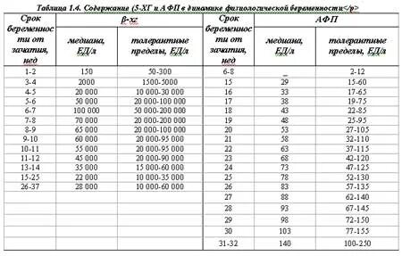 Афп 16 недель