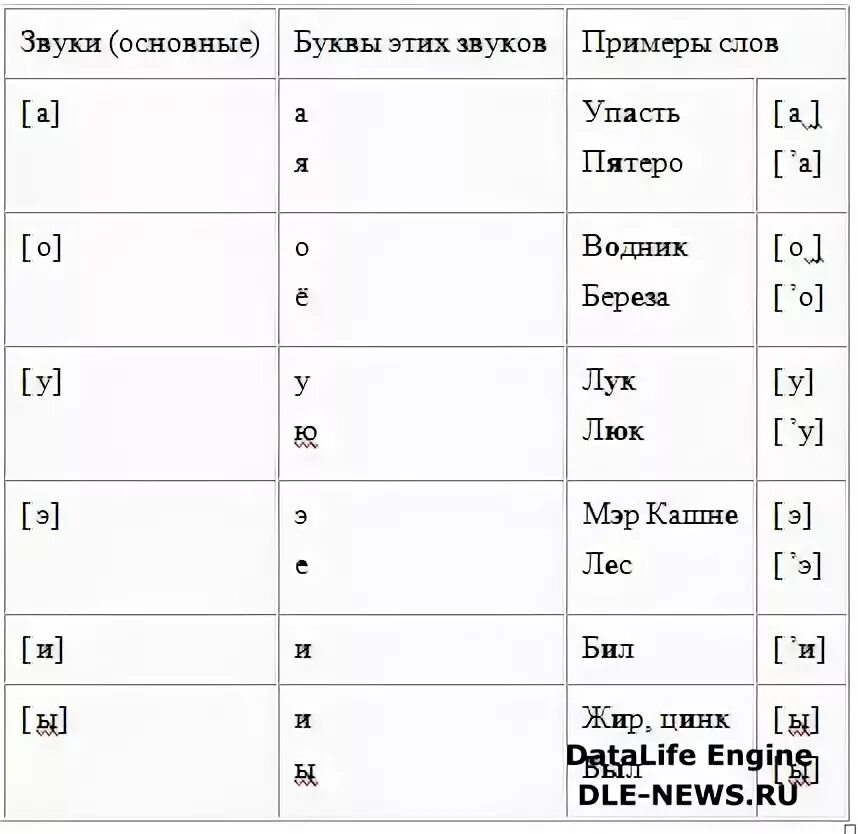 Правила произношения звуков в слове. Транскрипция гласных в русском языке. Таблица произношение гласных звуков в русском языке. Транскрипция русских гласных. Гласные звуки транскрипция в русском.