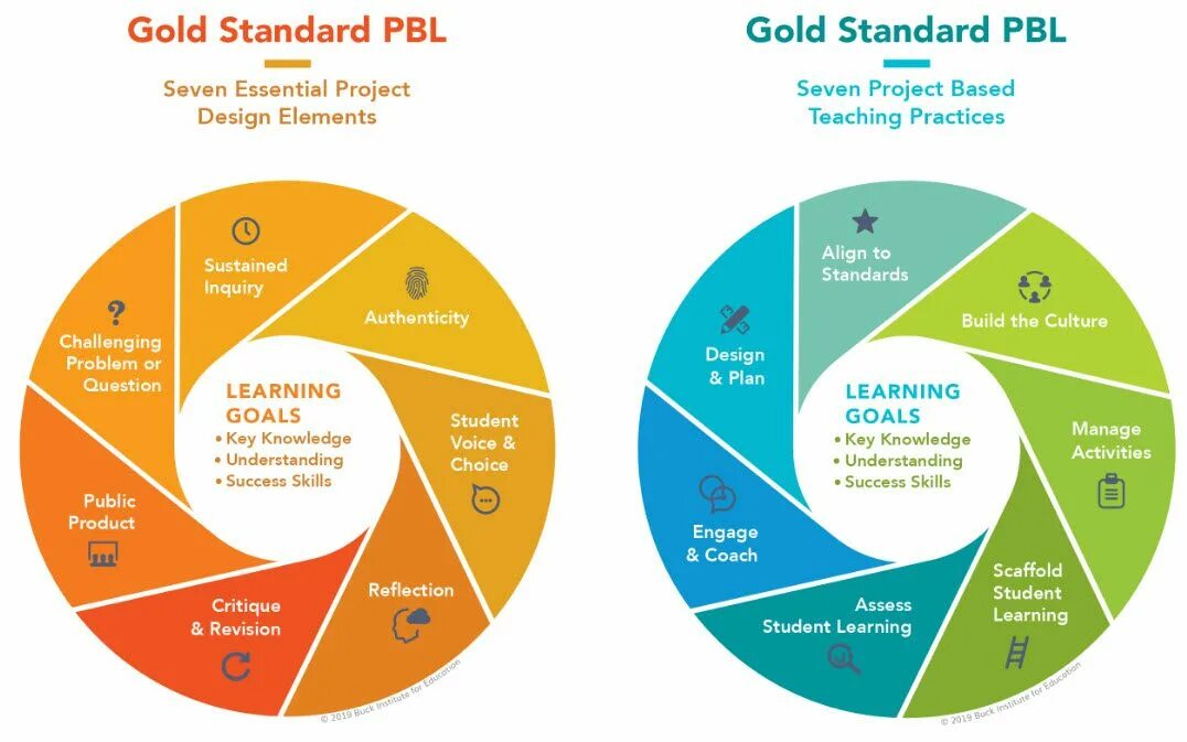 Project based learning. Pbl. pbl методика. problem-based learning project based learning. pbl методы обучения.
