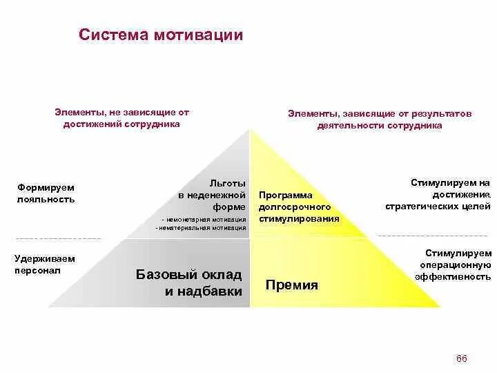 Новая система мотивации. Система мотивации персонала в организации. Система мотивации персонала схема. Разработка системы мотивации сотрудников. Мотивация персонала в менеджменте.