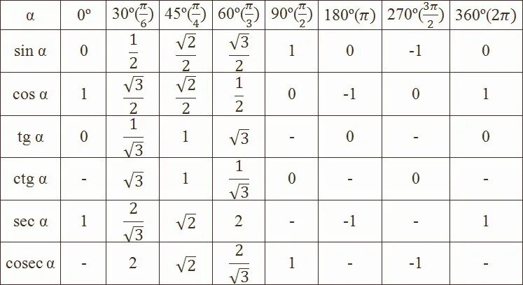 Таблица синусов и косинусов тангенсов и котангенсов. Синус 1 косинус 1 таблица. Таблица sin cos TG. Таблица синусов и косинусов тангенсов и котангенсов с пи. Sin 25 градусов равен