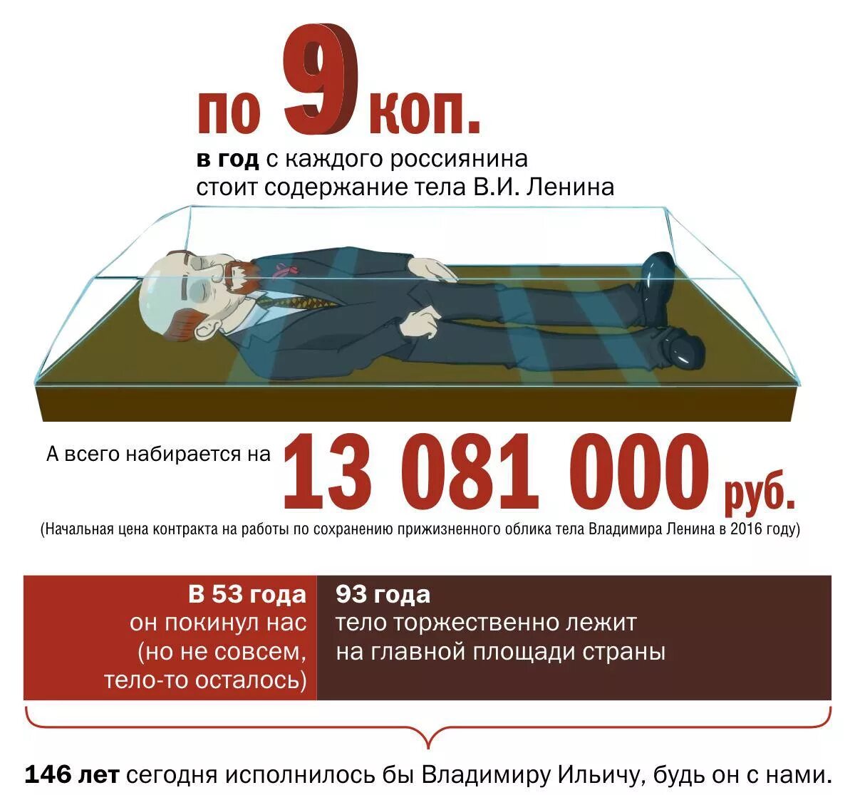 Сколько содержание ленина в год. Бальзамирование ленина мавзолей ленина.