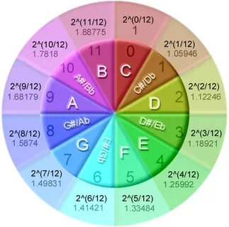 Note wheel