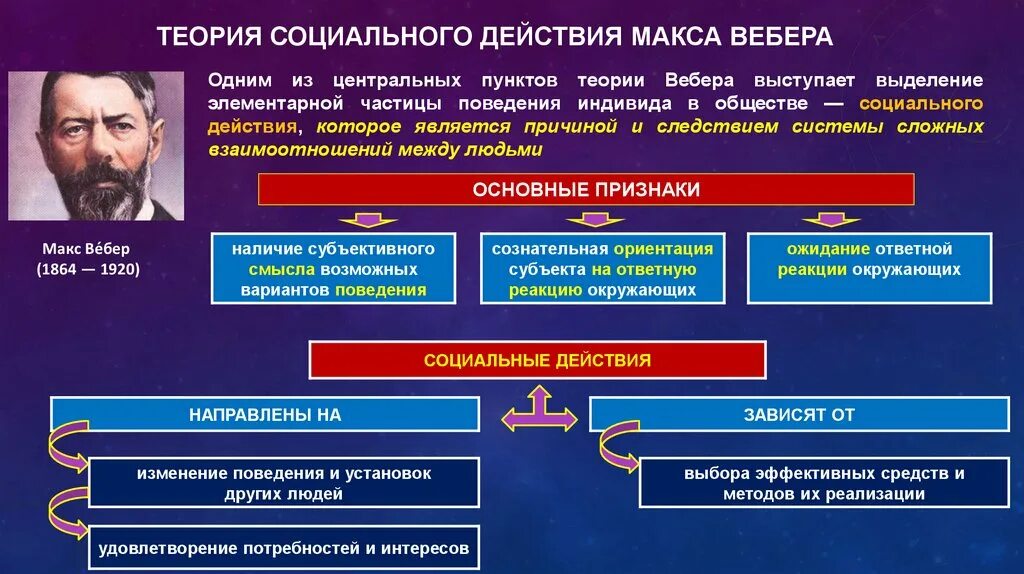 Теория м функций. Теория социального действия кратко. теория социального действия м вебера. теория социального действия в социологии. концепция теории социальных действий.