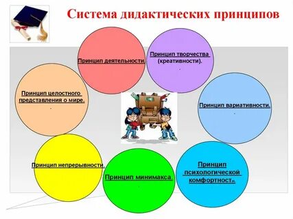 Система дидактических принципов