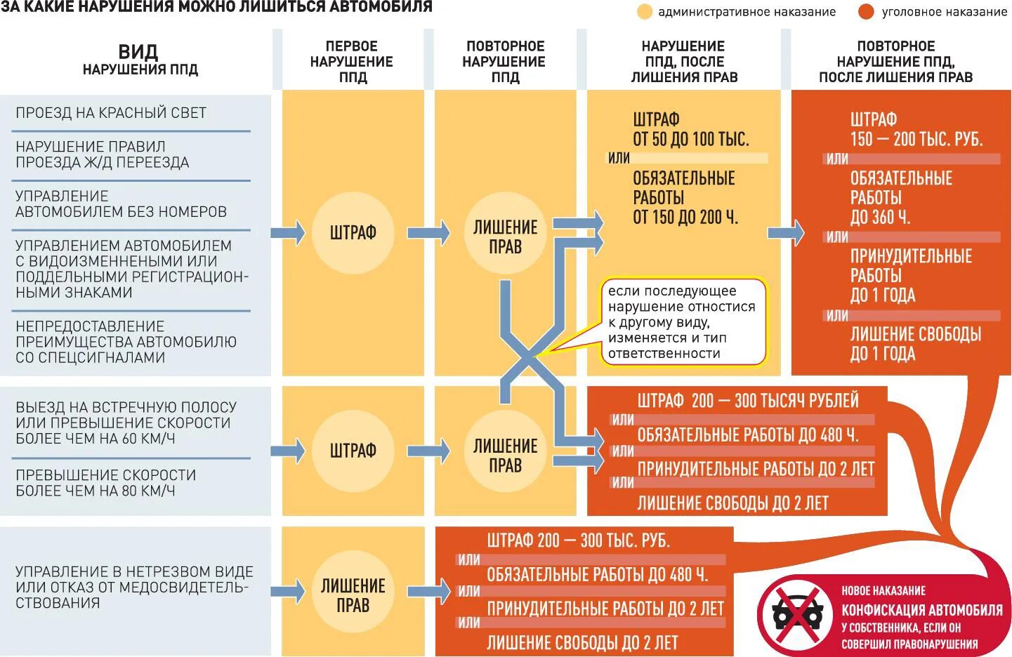 Изменения в июле 2022 году. За какие нарушения лишают прав. За какие правонарушения лишают прав. За какие нарушения лишают водительских прав в 2023. За какие нарушение правил лишение прав.