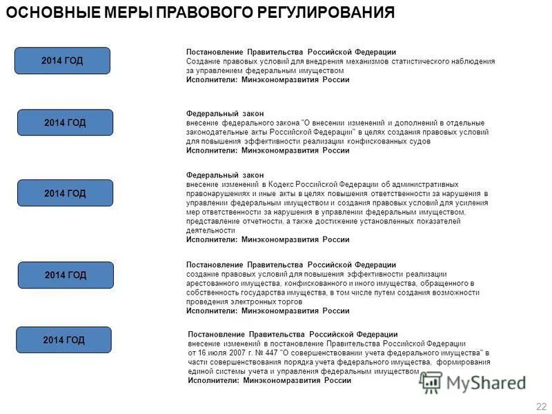 Государственная программа управление федеральным имуществом. Управление федеральным имуществом. 473 закон меры правового регулирования.