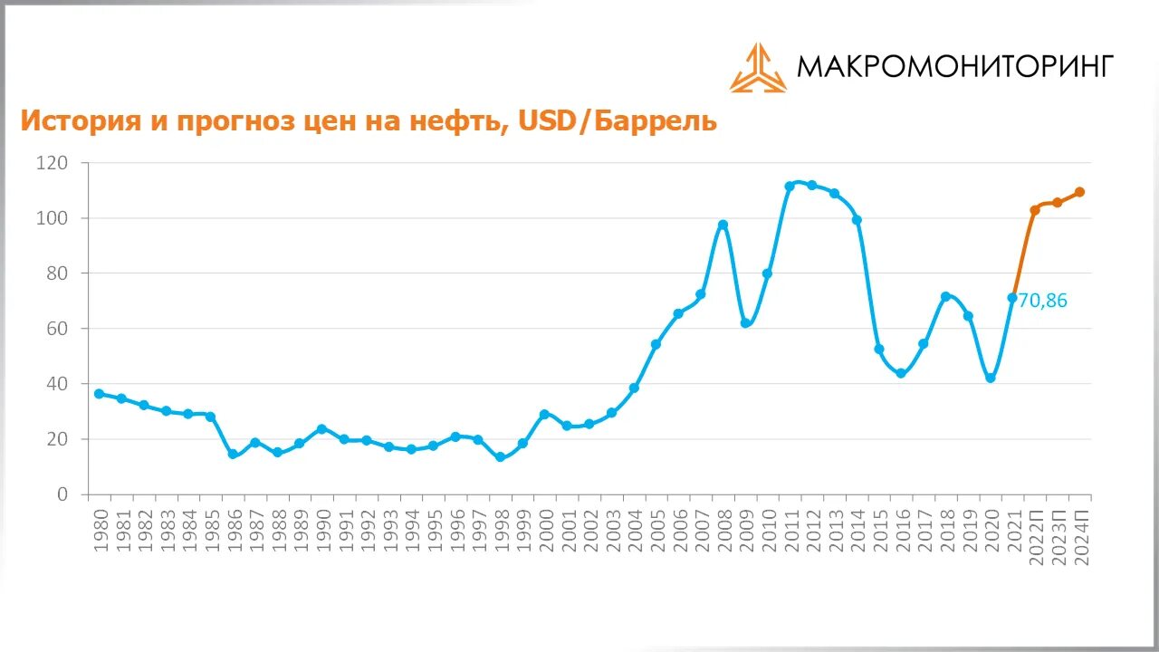 На диаграмме средняя цена нефти в 2015. Стоимость нефти график по годам. Цена на нефть график. Динамика стоимости нефти за 20 лет график. История стоимости нефти по годам.